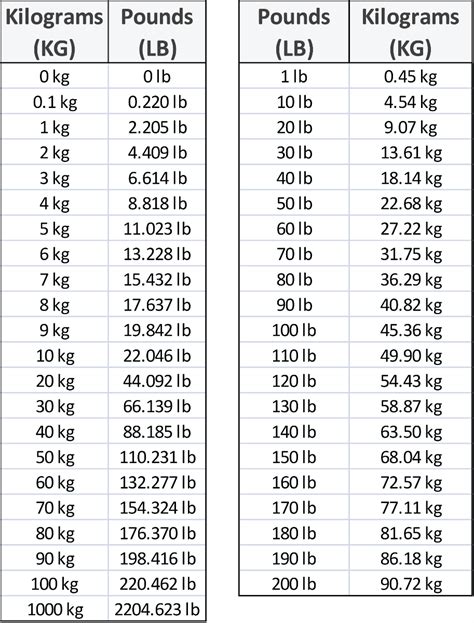 Convert Kilos to Pounds (kg → lb)